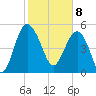 Good Hope Landing tide chart for Saturday, February 8, 2025