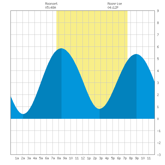 Good Hope Landing tide chart for Monday, March 10, 2025