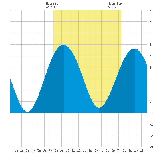 Good Hope Landing tide chart for Tuesday, March 11, 2025