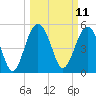 Good Hope Landing tide chart for Tuesday, March 11, 2025