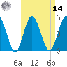 Good Hope Landing tide chart for Friday, March 14, 2025
