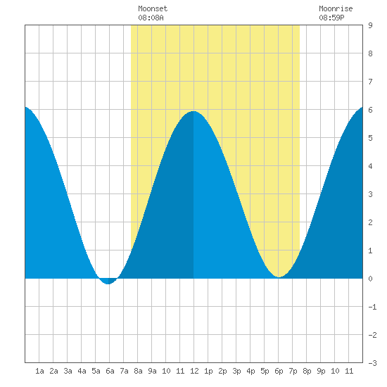 Good Hope Landing tide chart for Saturday, March 15, 2025