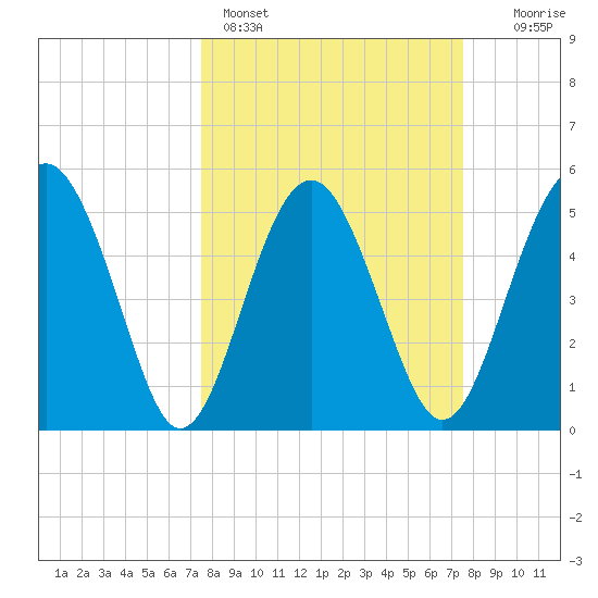 Good Hope Landing tide chart for Sunday, March 16, 2025