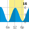 Good Hope Landing tide chart for Sunday, March 16, 2025