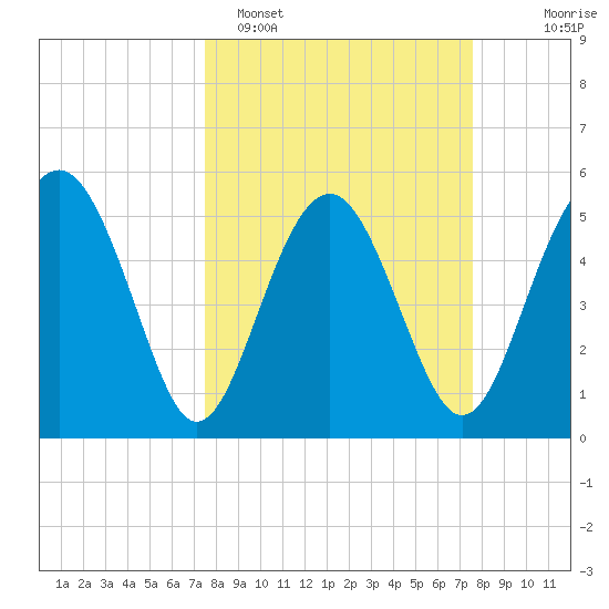 Good Hope Landing tide chart for Monday, March 17, 2025