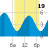 Good Hope Landing tide chart for Wednesday, March 19, 2025