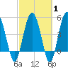 Good Hope Landing tide chart for Saturday, March 1, 2025