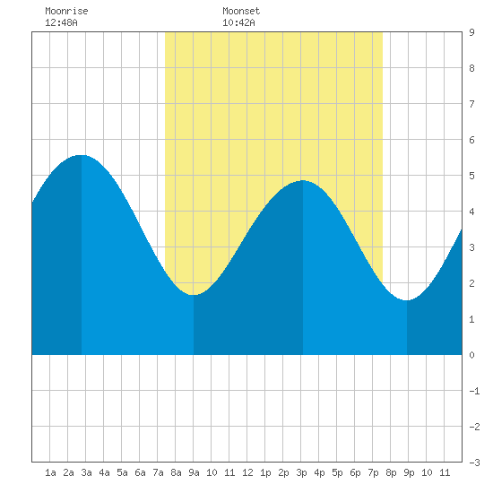 Good Hope Landing tide chart for Thursday, March 20, 2025