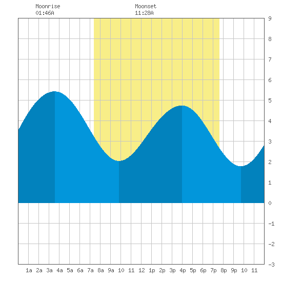 Good Hope Landing tide chart for Friday, March 21, 2025