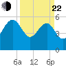 Good Hope Landing tide chart for Saturday, March 22, 2025