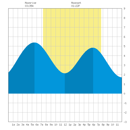 Good Hope Landing tide chart for Sunday, March 23, 2025