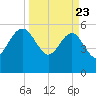 Good Hope Landing tide chart for Sunday, March 23, 2025