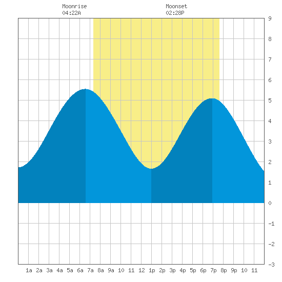 Good Hope Landing tide chart for Monday, March 24, 2025