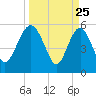 Good Hope Landing tide chart for Tuesday, March 25, 2025