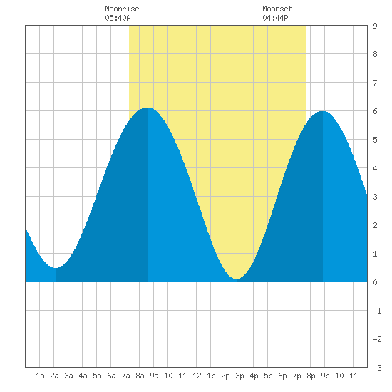 Good Hope Landing tide chart for Wednesday, March 26, 2025