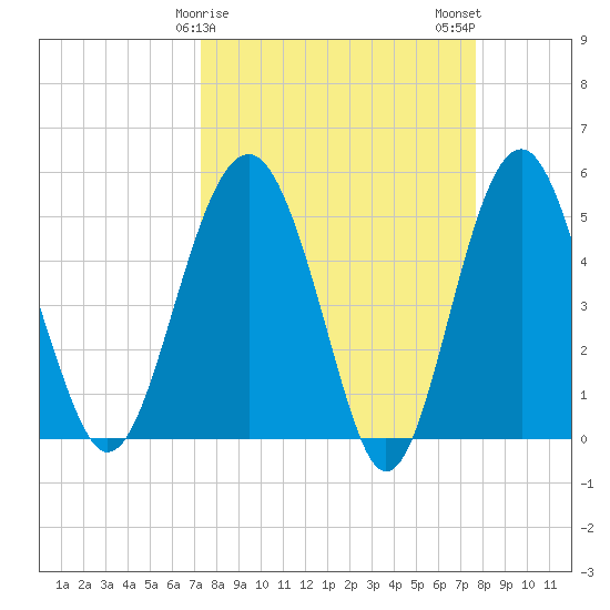 Good Hope Landing tide chart for Thursday, March 27, 2025