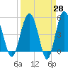 Good Hope Landing tide chart for Friday, March 28, 2025