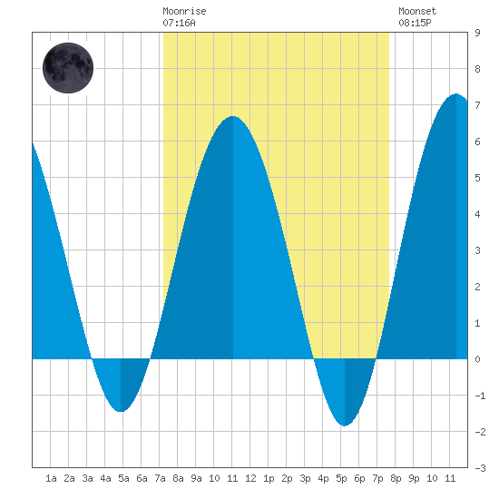 Good Hope Landing tide chart for Saturday, March 29, 2025