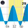Good Hope Landing tide chart for Saturday, March 29, 2025