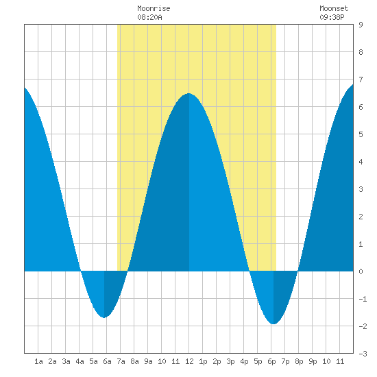 Good Hope Landing tide chart for Sunday, March 2, 2025