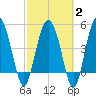 Good Hope Landing tide chart for Sunday, March 2, 2025