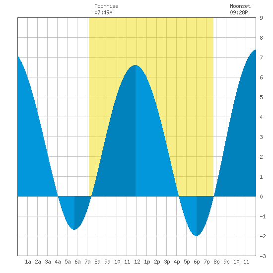 Good Hope Landing tide chart for Sunday, March 30, 2025