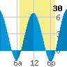 Good Hope Landing tide chart for Sunday, March 30, 2025