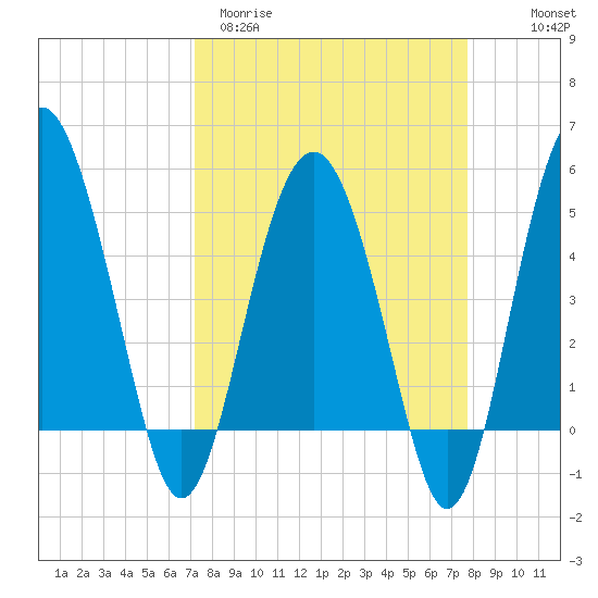 Good Hope Landing tide chart for Monday, March 31, 2025
