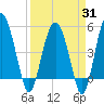 Good Hope Landing tide chart for Monday, March 31, 2025