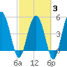 Good Hope Landing tide chart for Monday, March 3, 2025