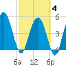 Good Hope Landing tide chart for Tuesday, March 4, 2025