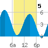 Good Hope Landing tide chart for Wednesday, March 5, 2025