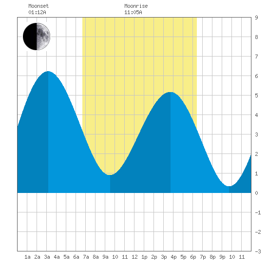 Good Hope Landing tide chart for Thursday, March 6, 2025