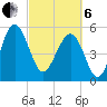 Good Hope Landing tide chart for Thursday, March 6, 2025