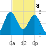 Good Hope Landing tide chart for Saturday, March 8, 2025