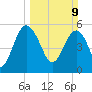 Good Hope Landing tide chart for Sunday, March 9, 2025