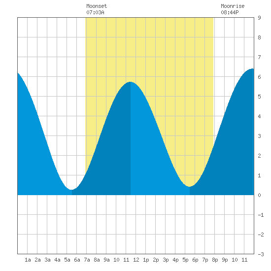 Good Hope Landing tide chart for Sunday, April 13, 2025