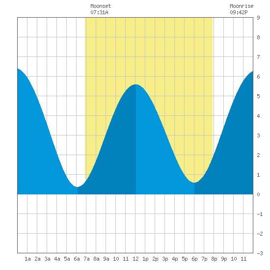 Good Hope Landing tide chart for Monday, April 14, 2025