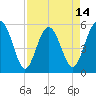 Good Hope Landing tide chart for Monday, April 14, 2025