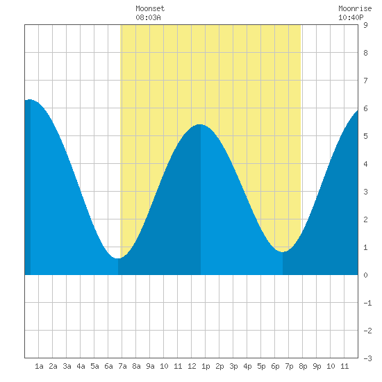 Good Hope Landing tide chart for Tuesday, April 15, 2025