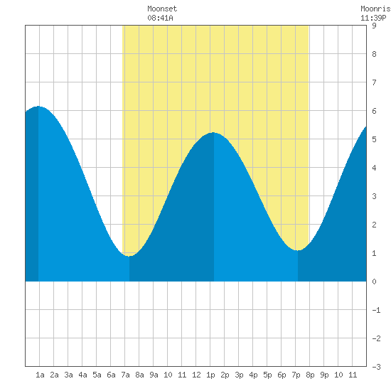 Good Hope Landing tide chart for Wednesday, April 16, 2025
