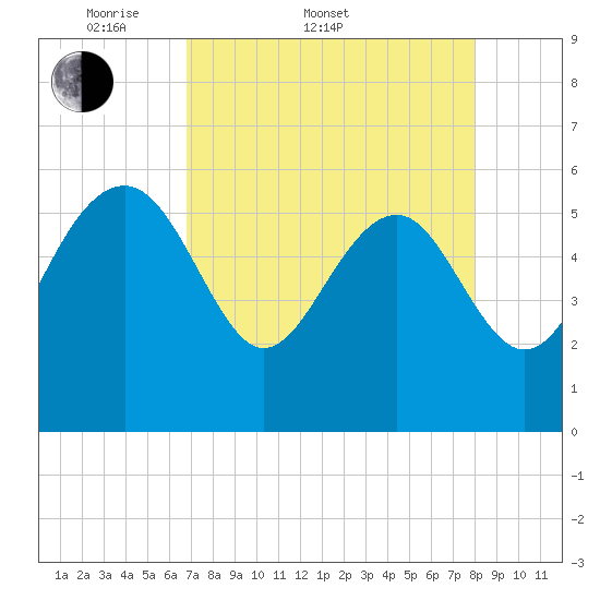 Good Hope Landing tide chart for Sunday, April 20, 2025