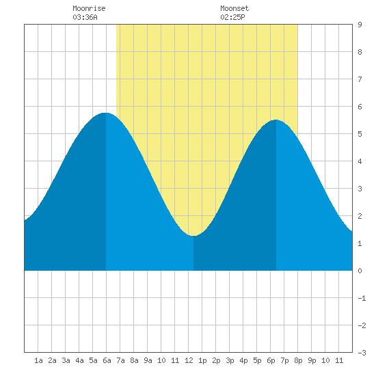 Good Hope Landing tide chart for Tuesday, April 22, 2025