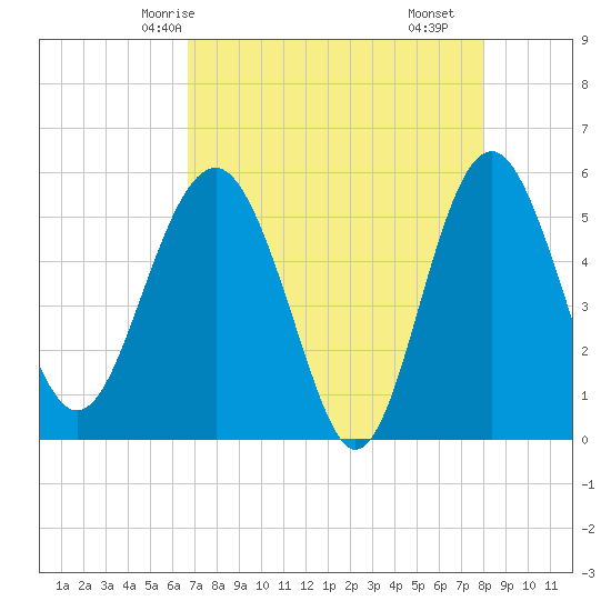 Good Hope Landing tide chart for Thursday, April 24, 2025