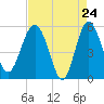 Good Hope Landing tide chart for Thursday, April 24, 2025