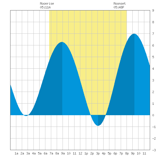 Good Hope Landing tide chart for Friday, April 25, 2025