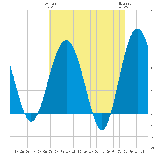 Good Hope Landing tide chart for Saturday, April 26, 2025
