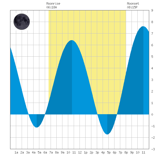 Good Hope Landing tide chart for Sunday, April 27, 2025
