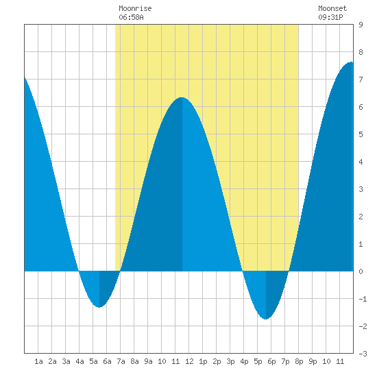 Good Hope Landing tide chart for Monday, April 28, 2025