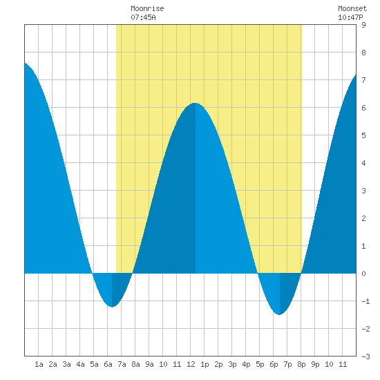 Good Hope Landing tide chart for Tuesday, April 29, 2025